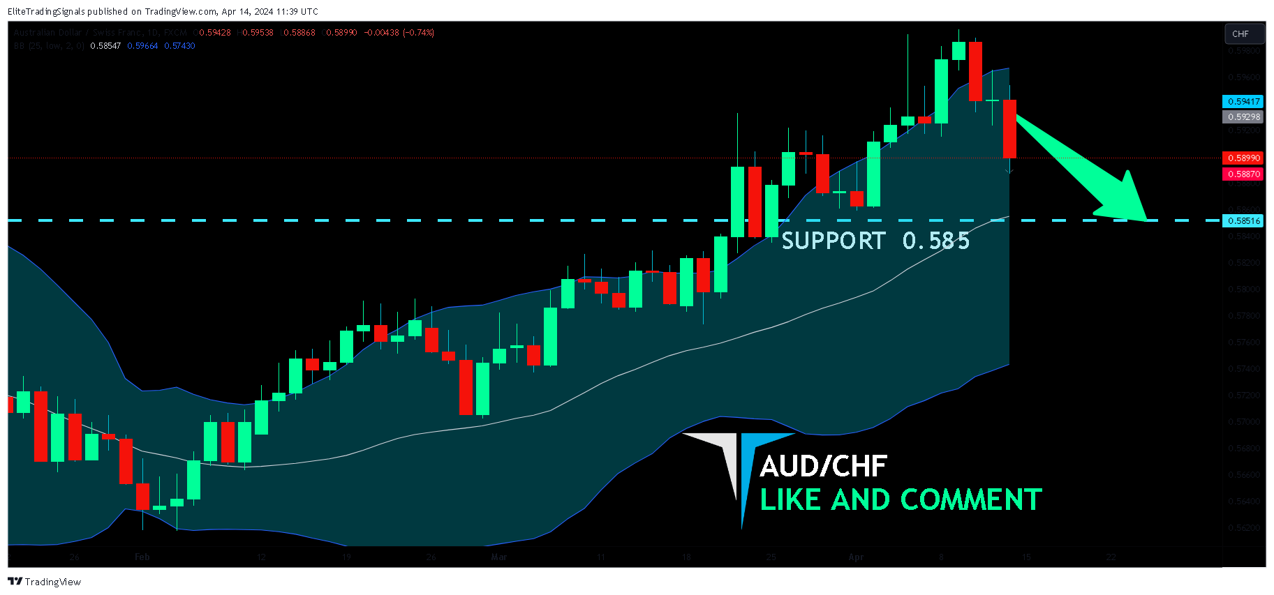 FX:AUDCHF Chart Image by EliteTradingSignals