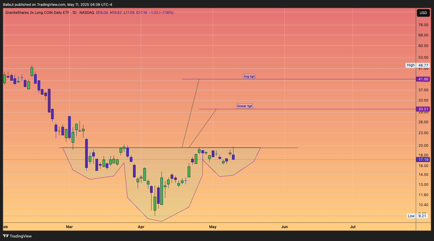 BATS:CONL Chart Image by BallaJi