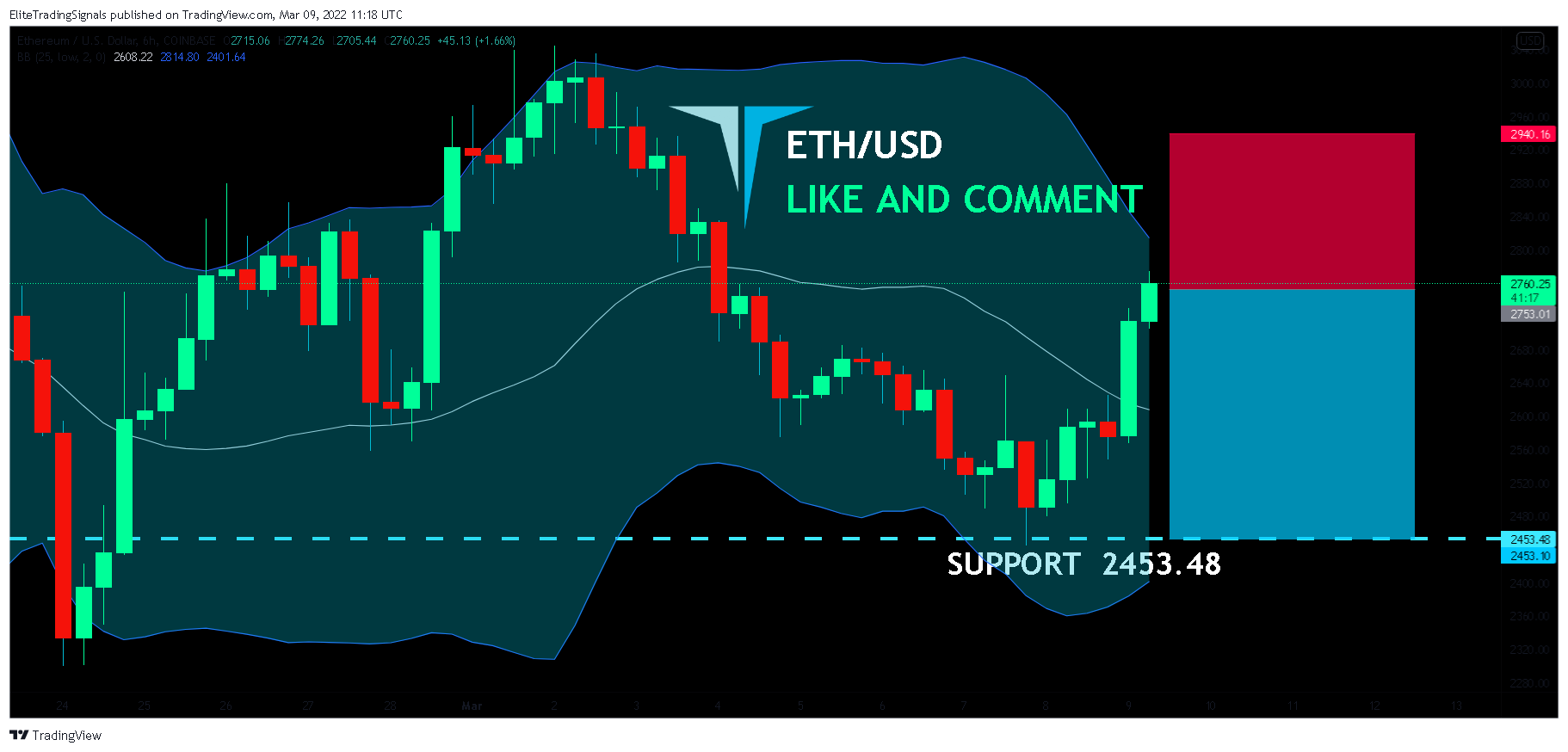 COINBASE:ETHUSD Chart Image by EliteTradingSignals