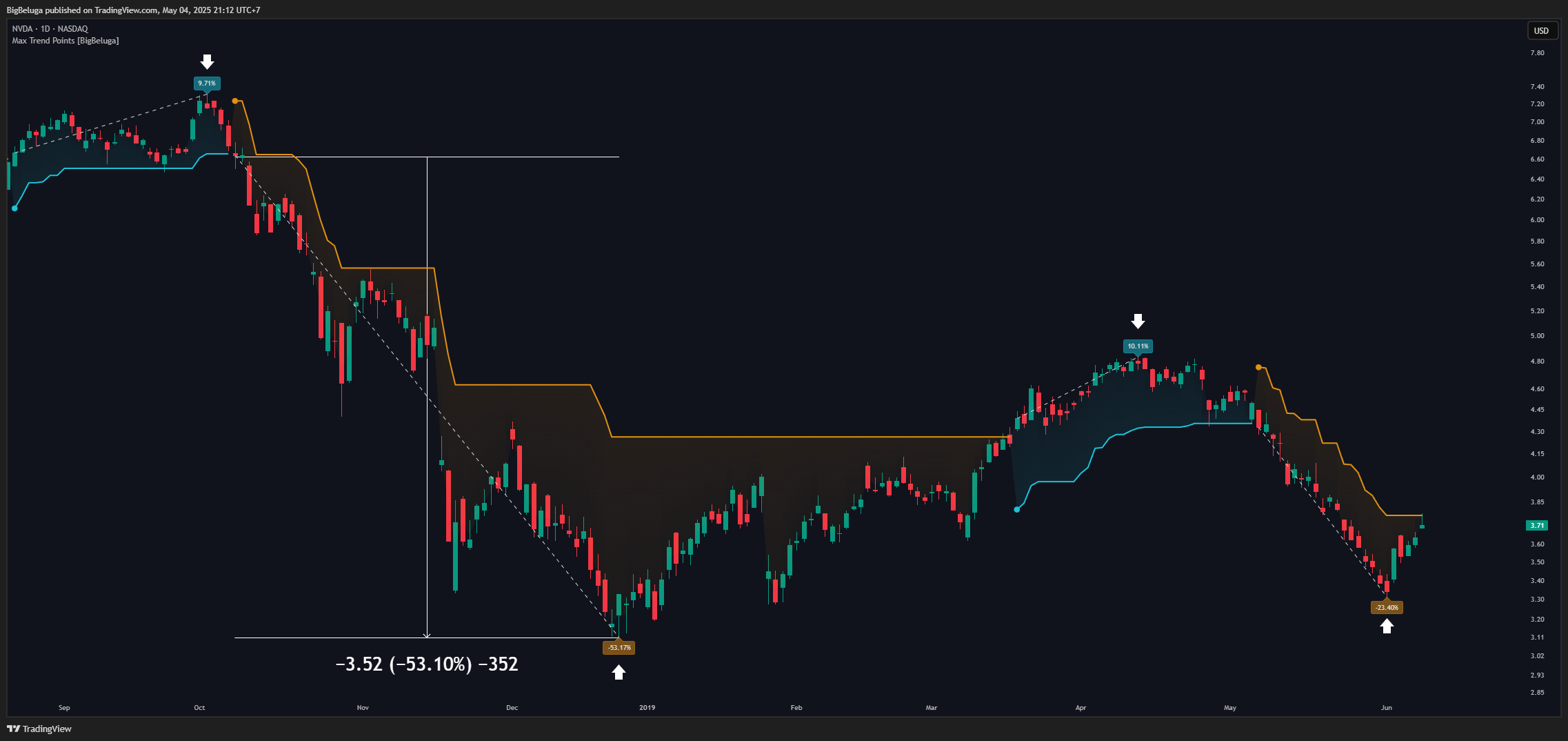 BATS:NVDA Chart Image by BigBeluga