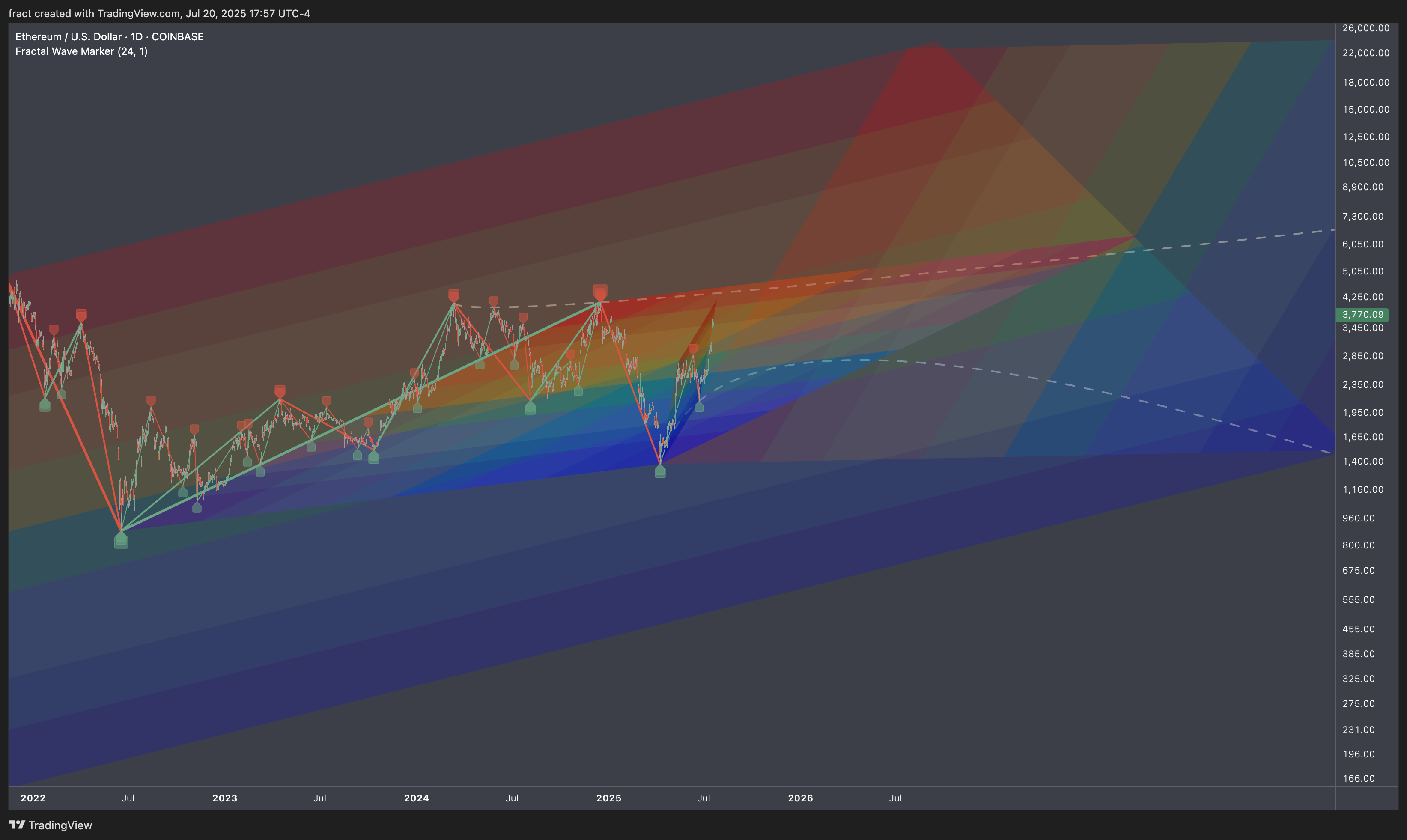 COINBASE:ETHUSD Chart Image by fract