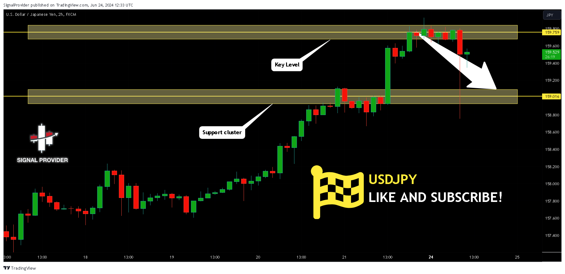 FX:USDJPY Chart Image by SignalProvider