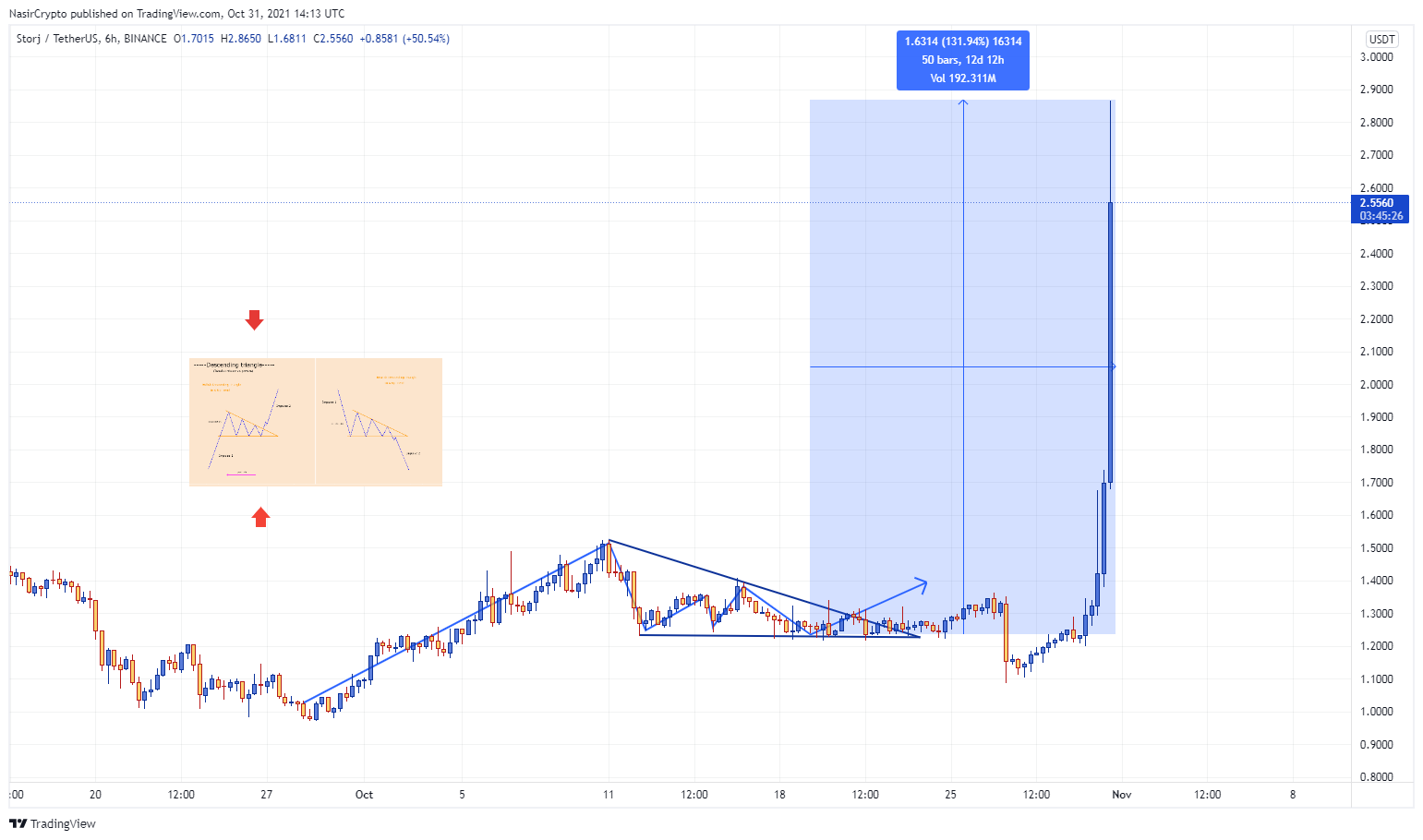 BINANCE:STORJUSDT Chart Image by NasirCrypto