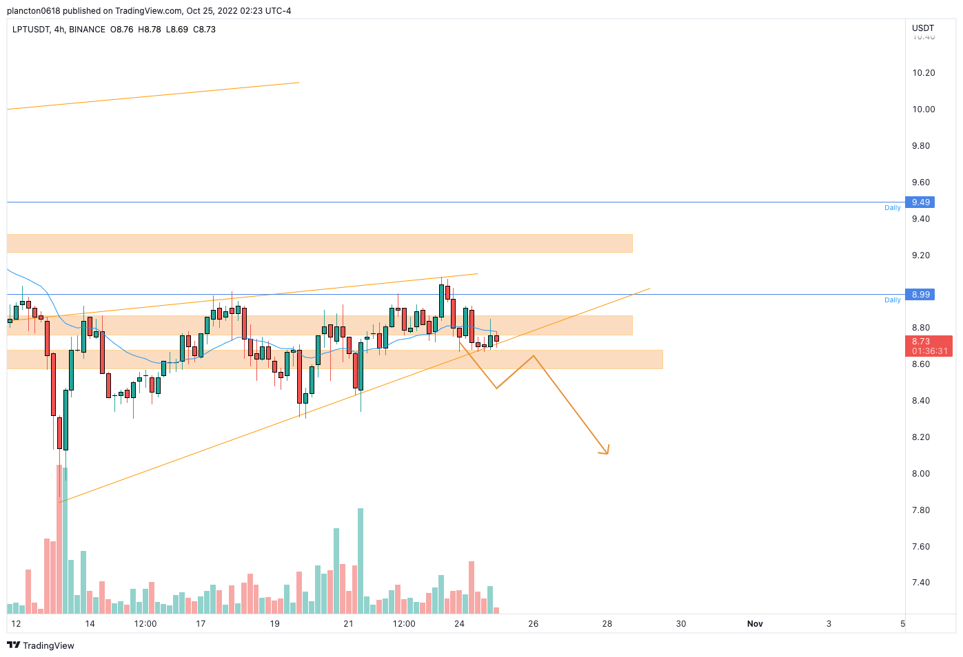BINANCE:LPTUSDT Chart Image by InkyGrip