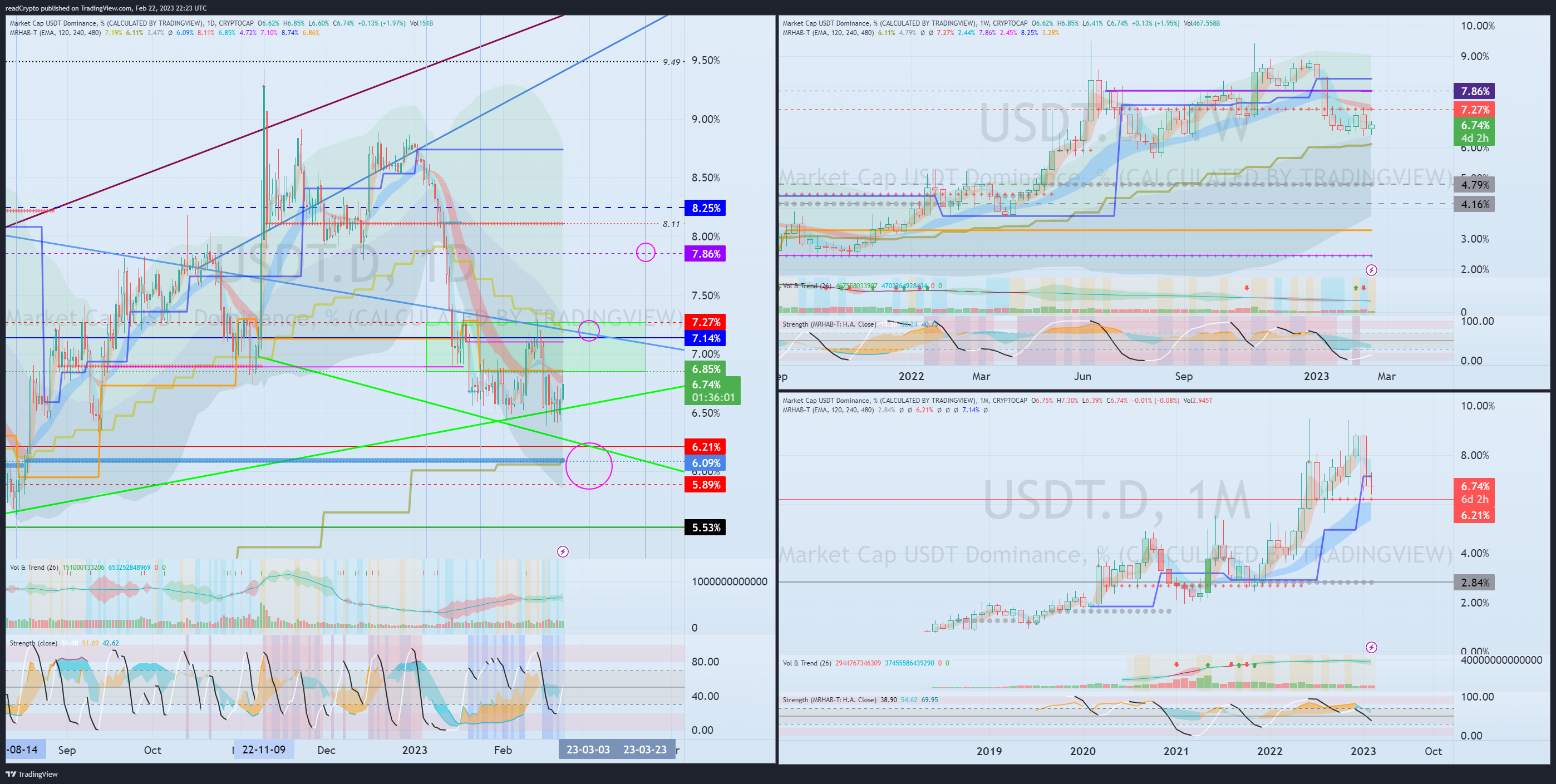 CRYPTOCAP:USDT.D Chart Image by readCrypto
