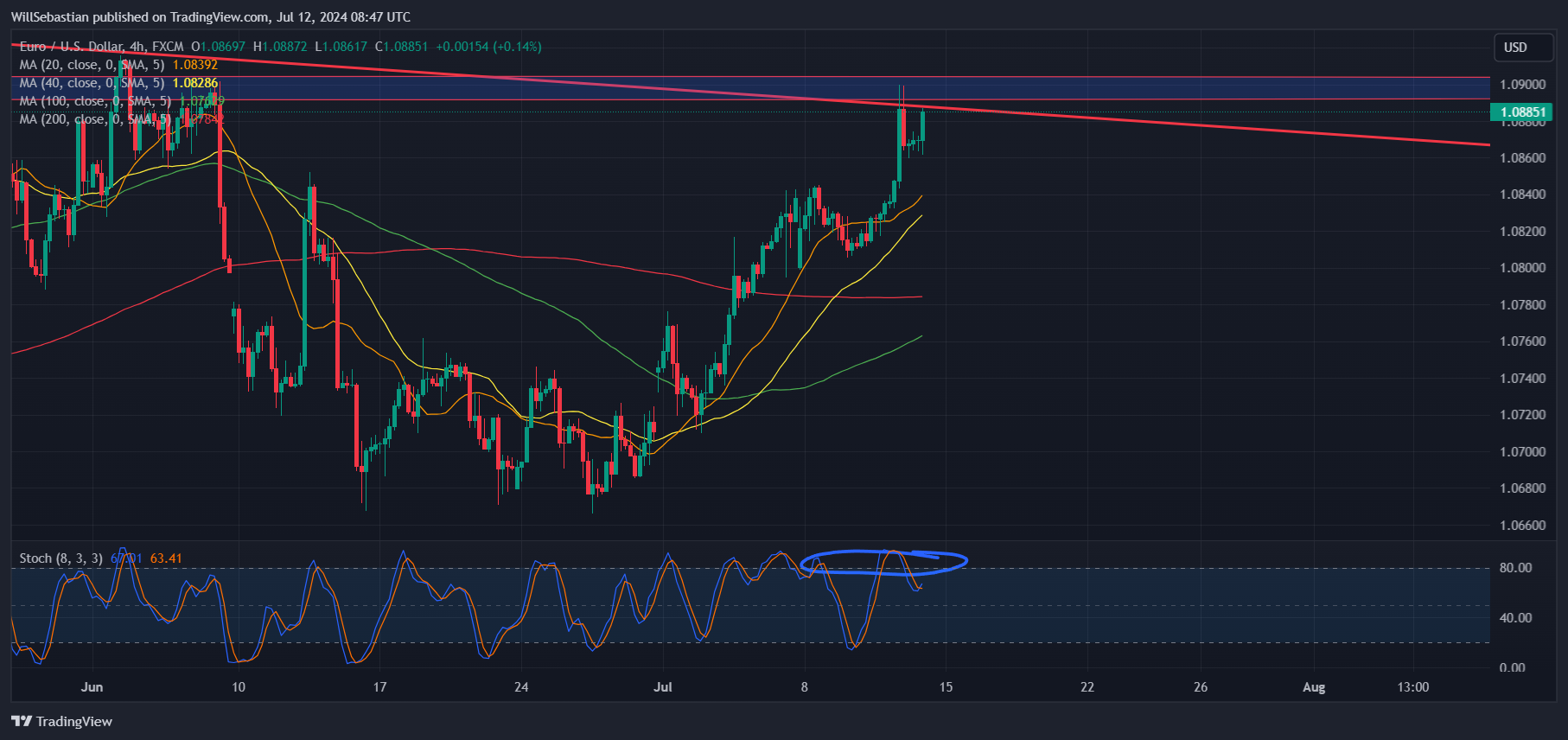 FX:EURUSD Chart Image by WillSebastian