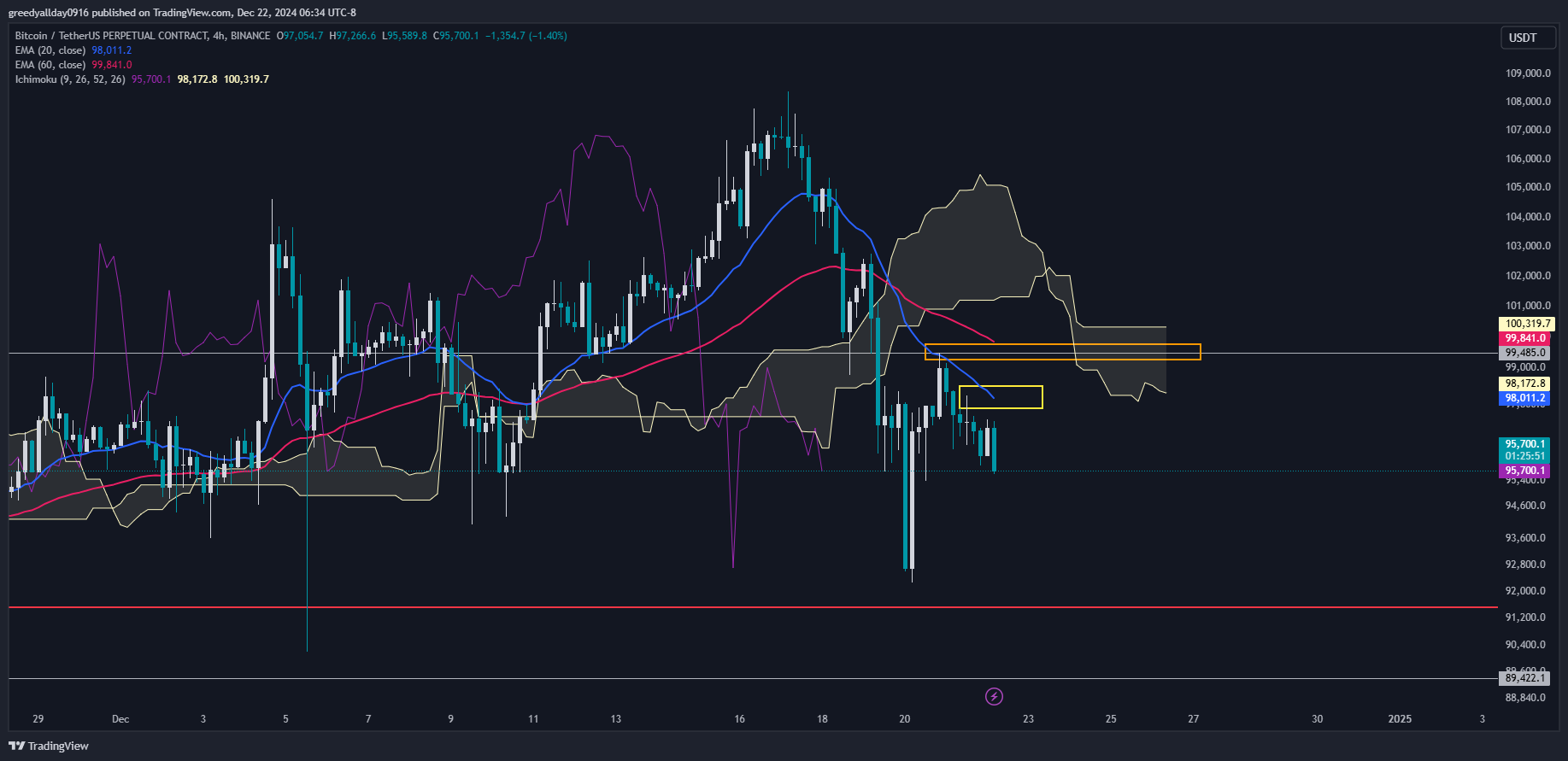 BINANCE:BTCUSDT.P Chart Image by Greedy_allday