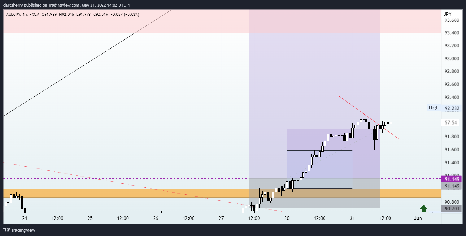 FX:AUDJPY Chart Image by darcsherry
