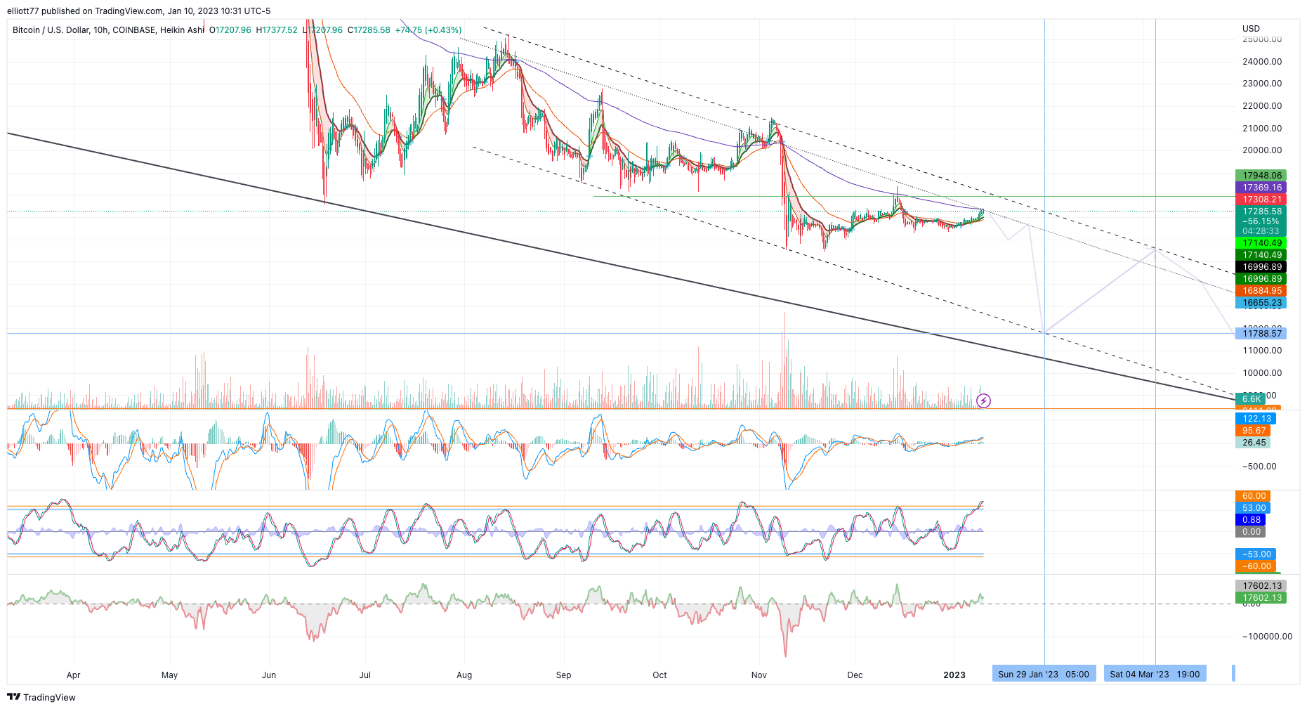 COINBASE:BTCUSD Chart Image by elliott77