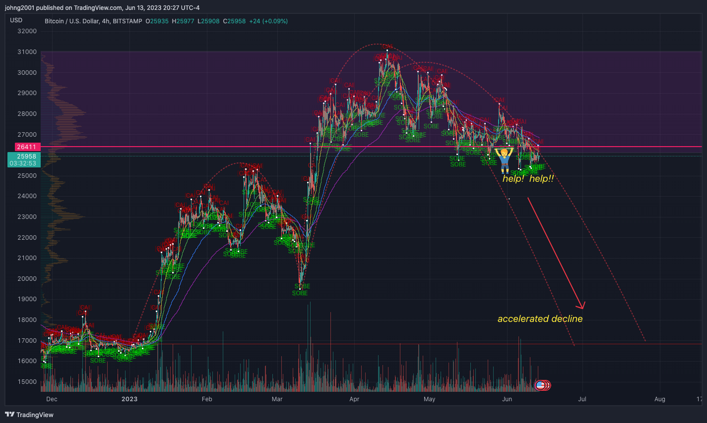 BITSTAMP:BTCUSD Chart Image by johng2001