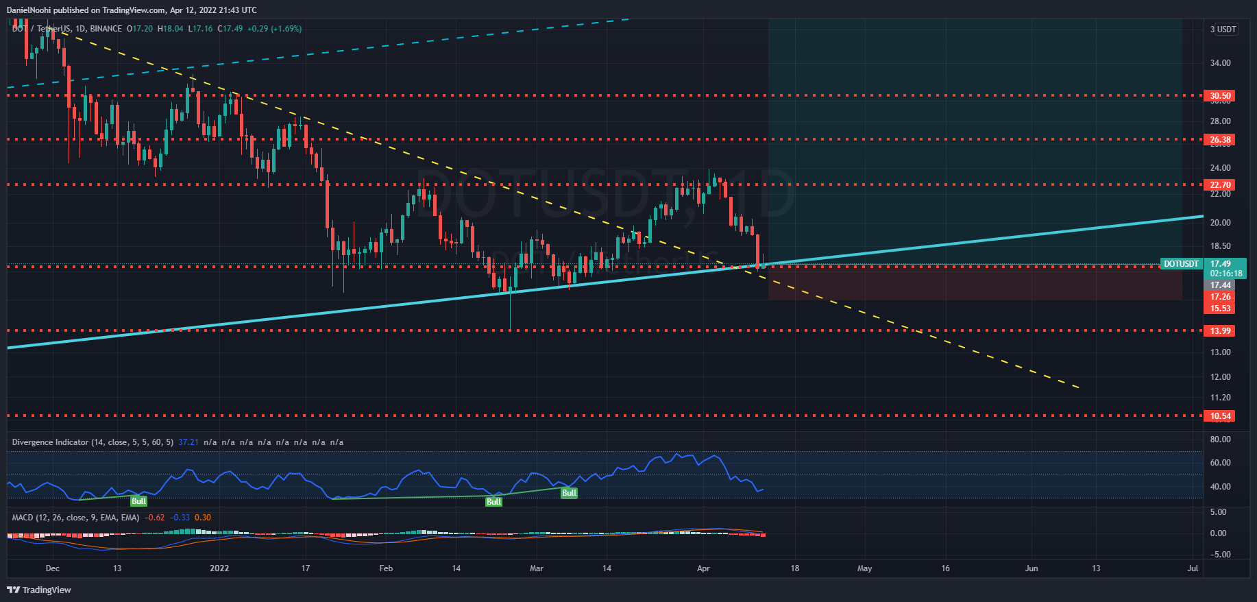 BINANCE:DOTUSDT Chart Image by DanielNoohi