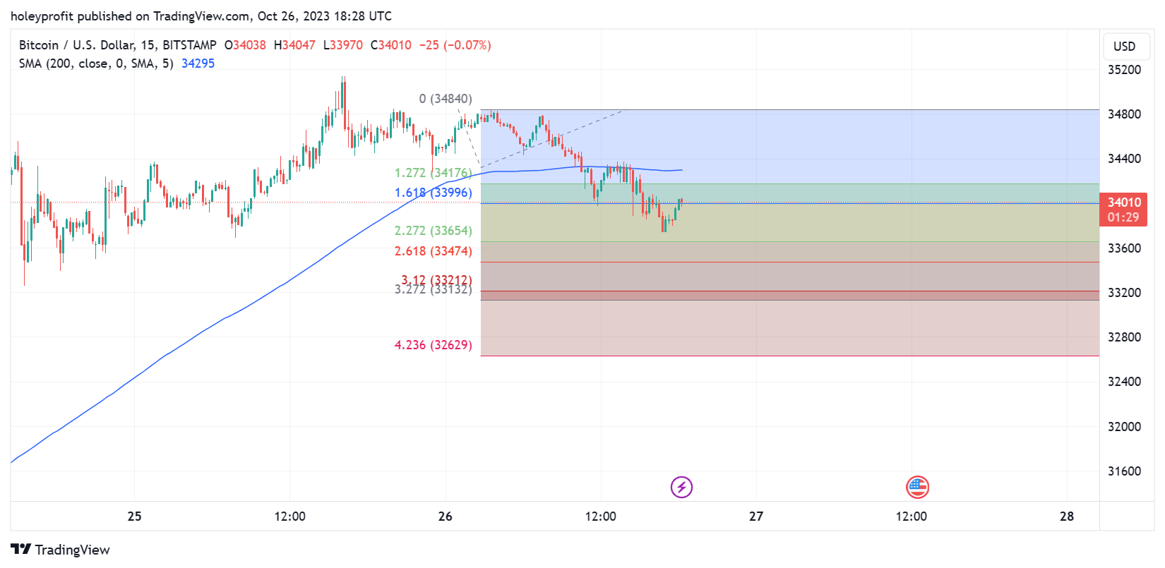 BITSTAMP:BTCUSD Chart Image by holeyprofit