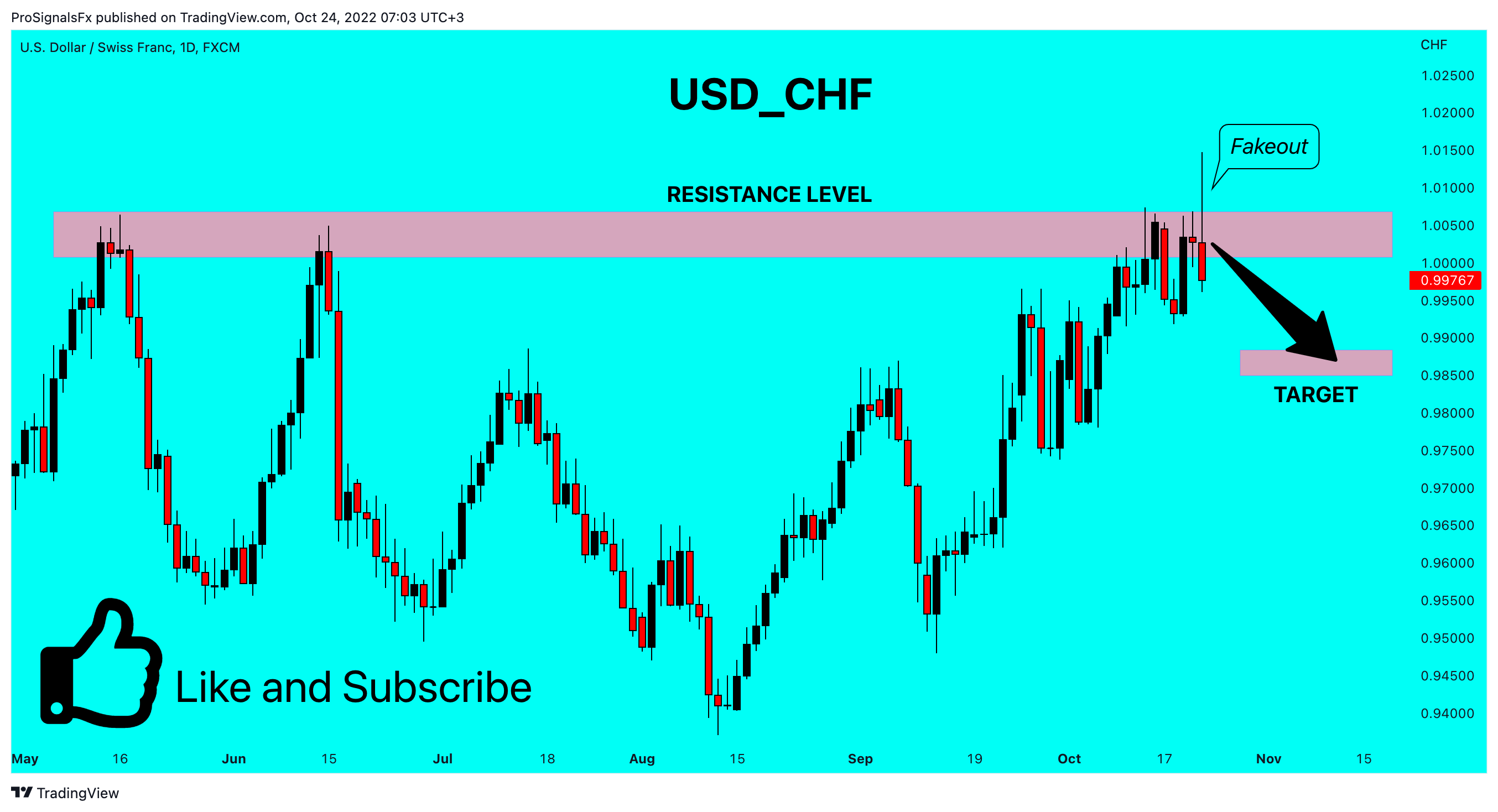 FX:USDCHF Chart Image by ProSignalsFx