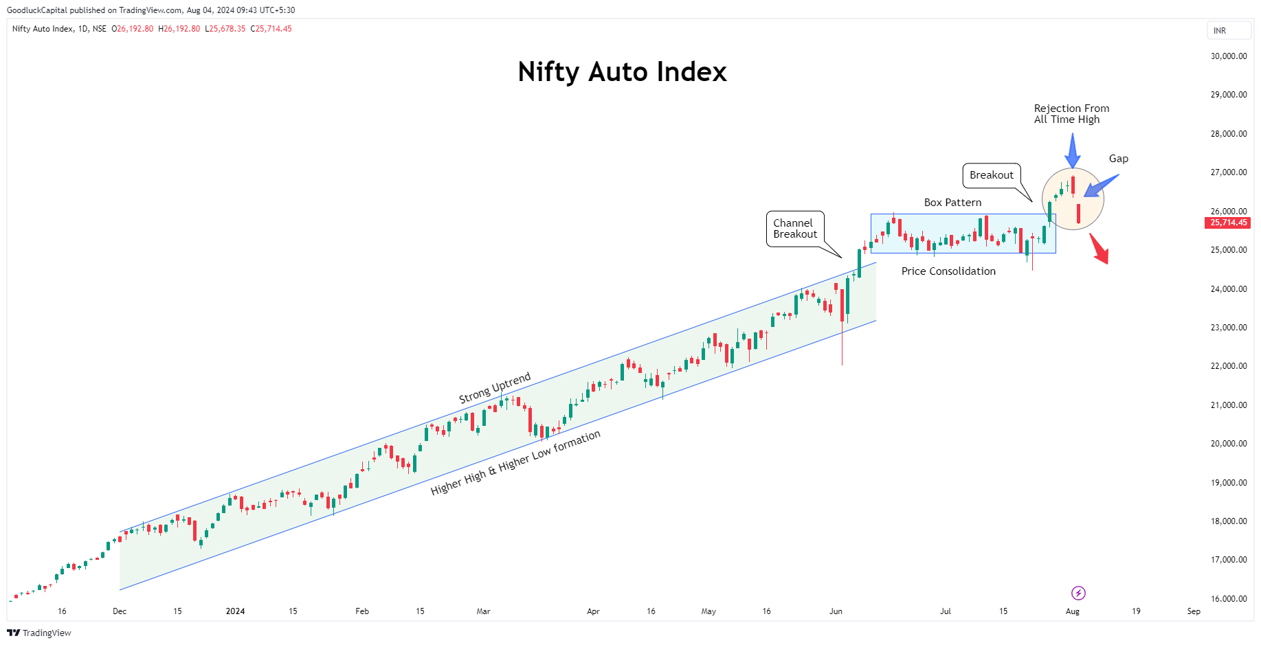NSE:CNXAUTO Chart Image by GoodluckCapital