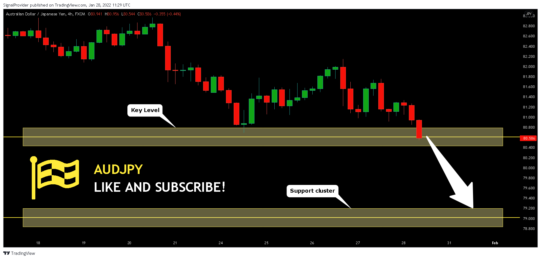 FX:AUDJPY Chart Image by SignalProvider