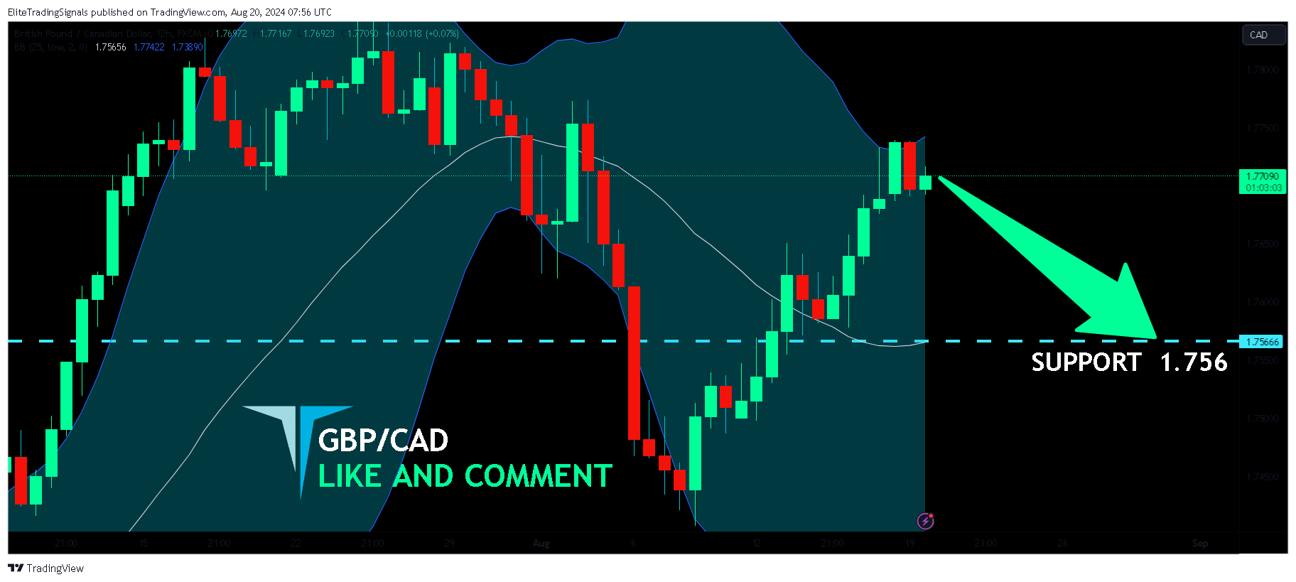 FX:GBPCAD Chart Image by EliteTradingSignals