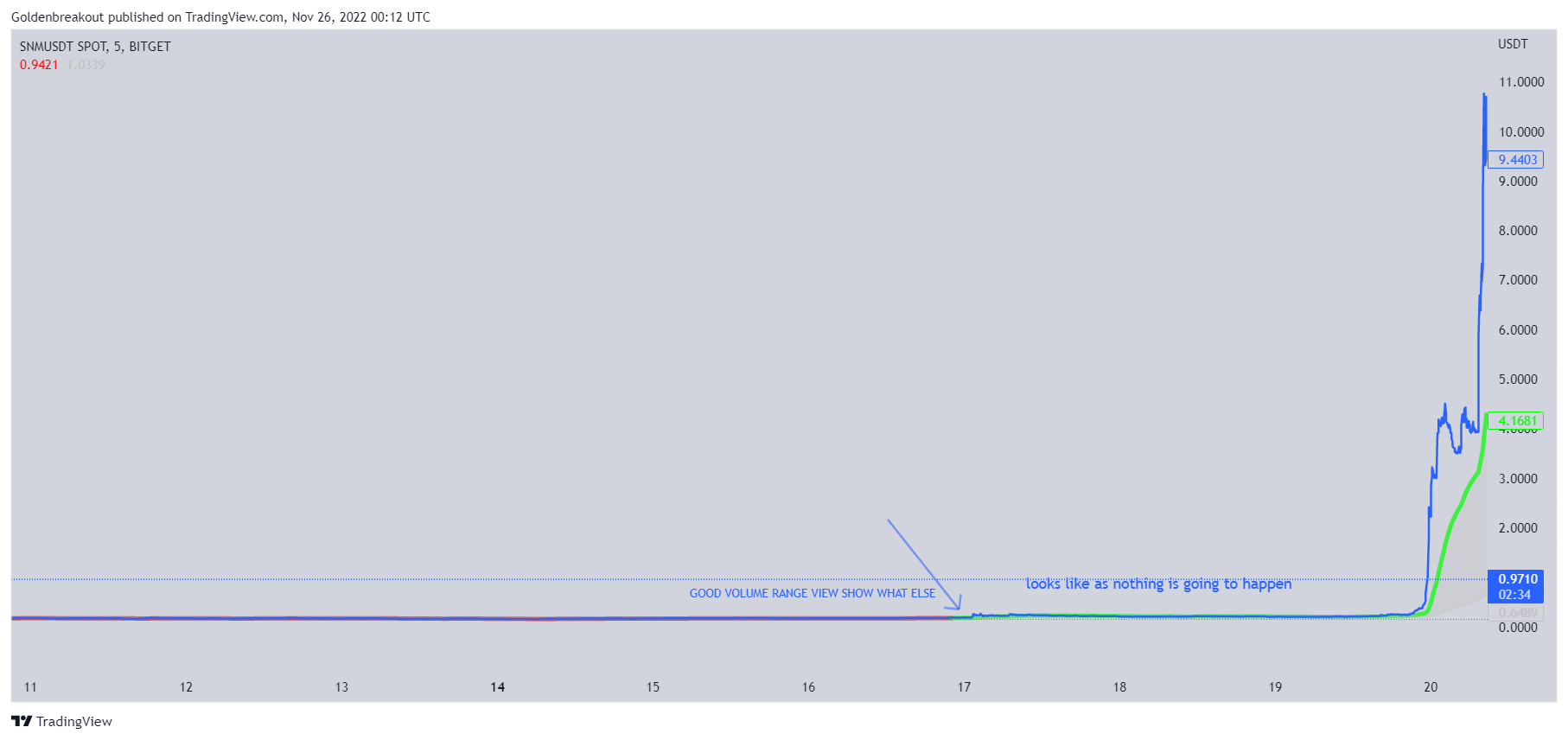 BITGET:SNMUSDT Chart Image by Goldenbreakout