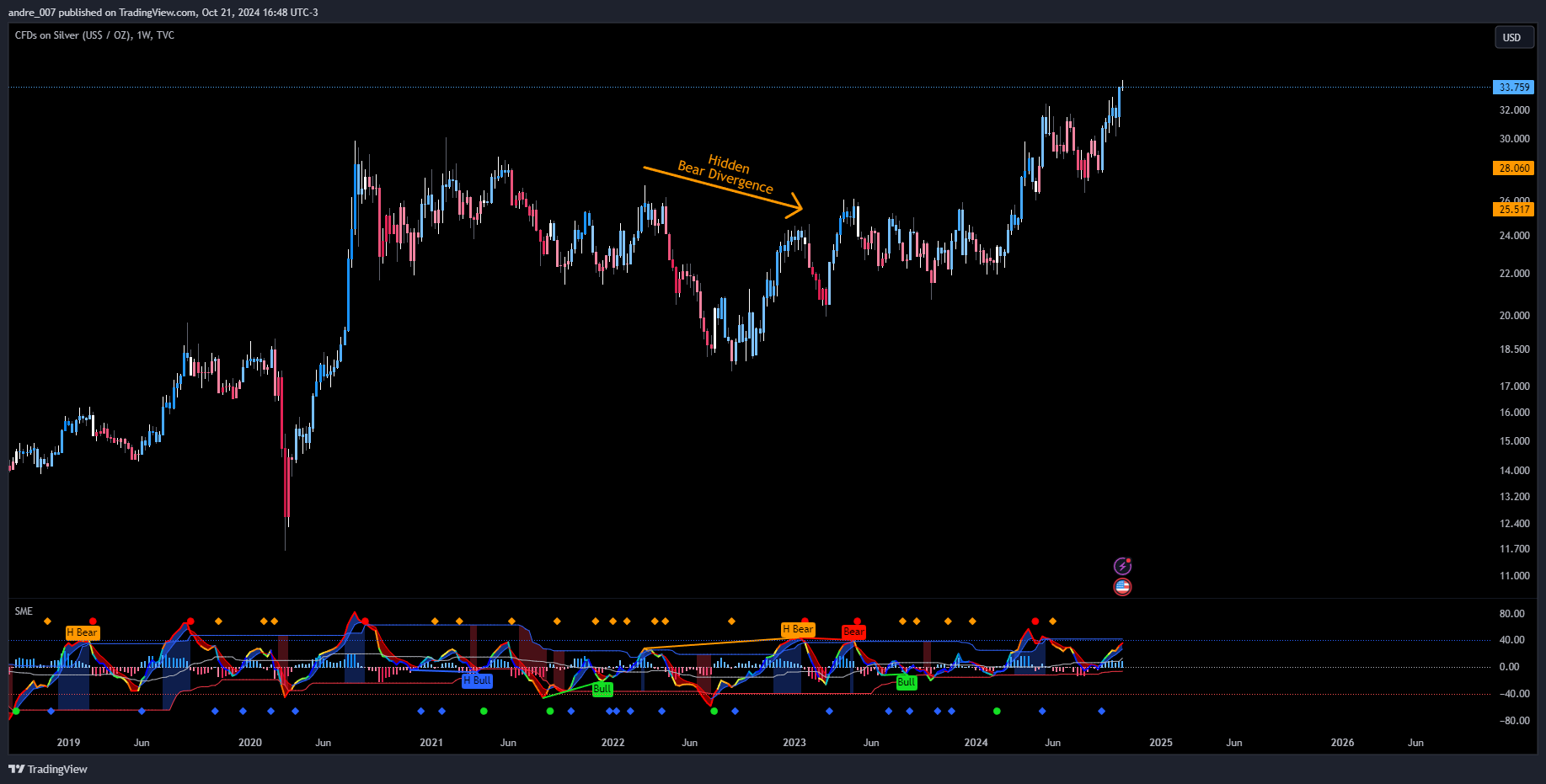 TVC:SILVER Chart Image by andre_007