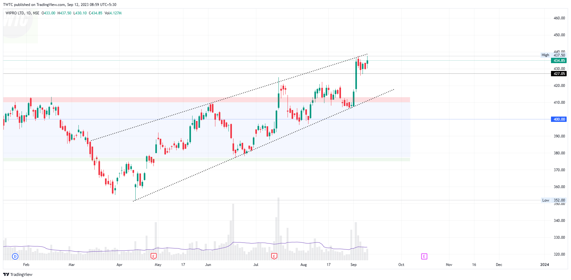 NSE:WIPRO Chart Image by TheChartereds