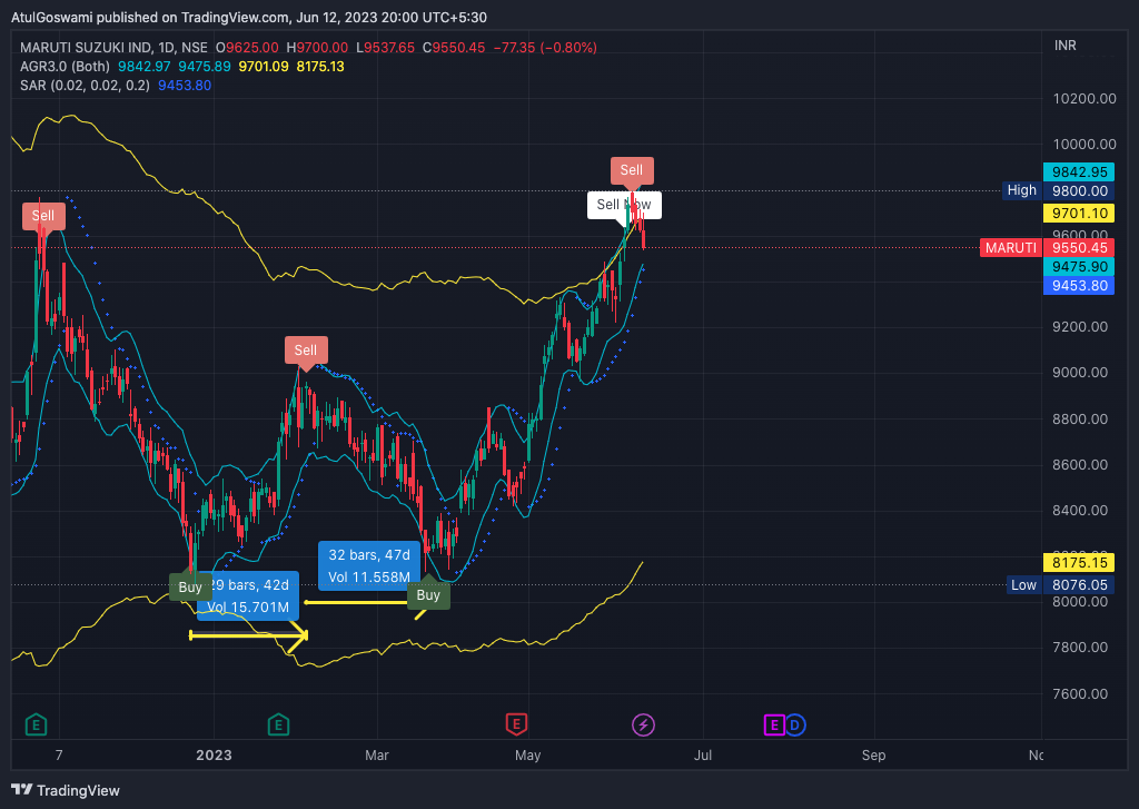 NSE:MARUTI Chart Image by Dr_AtulGoswami