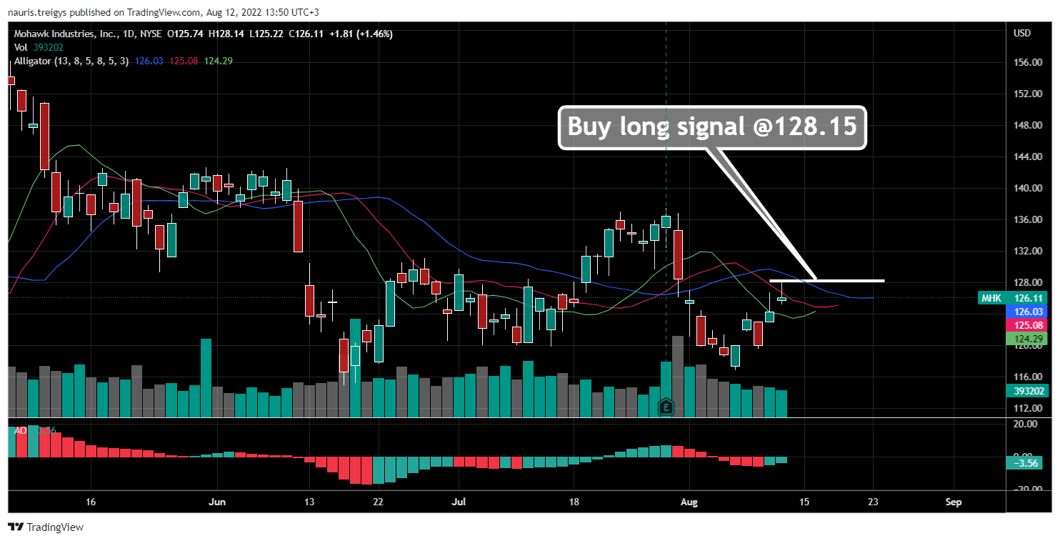 NYSE:MHK Chart Image by nauris.treigys