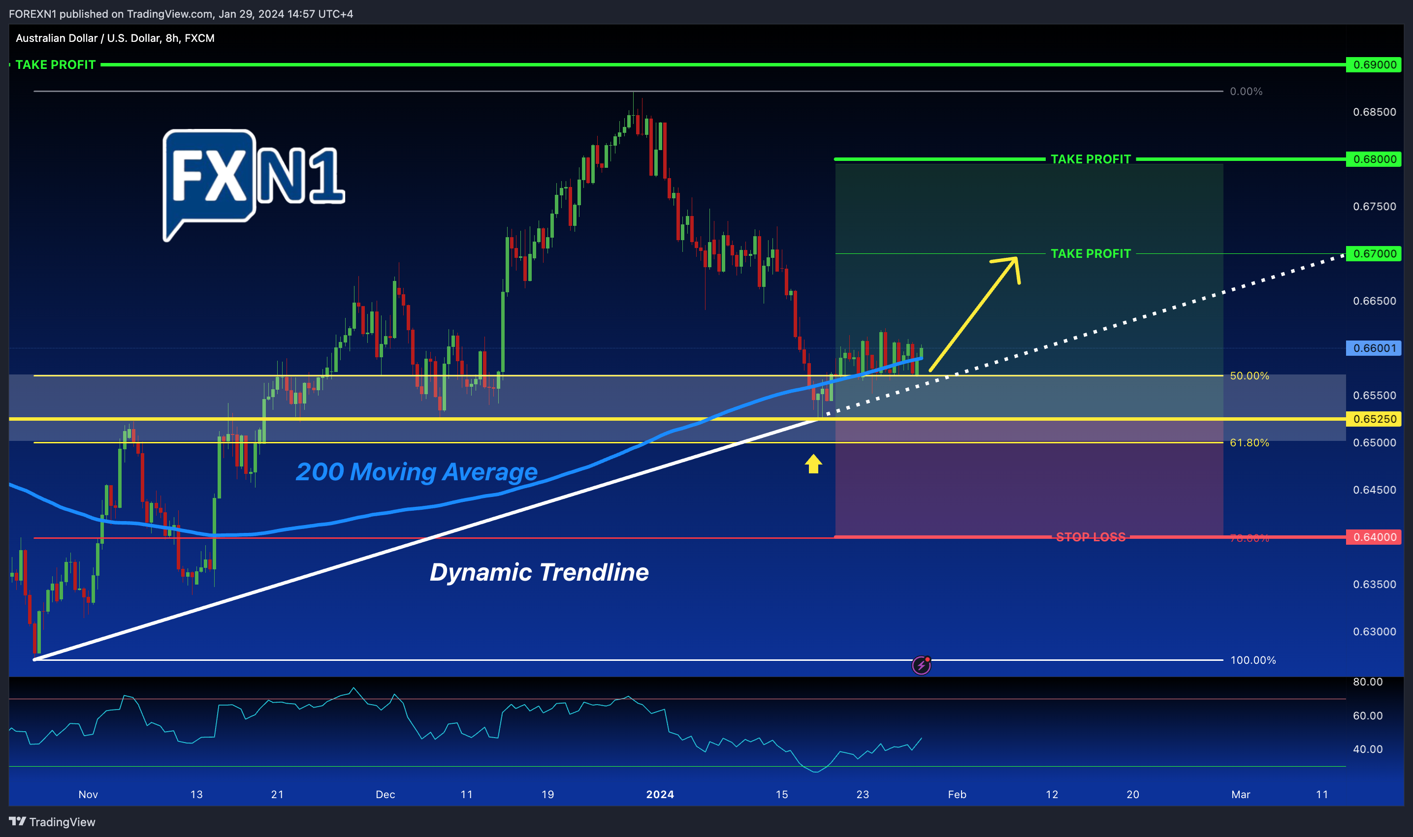 FX:AUDUSD Chart Image by FOREXN1