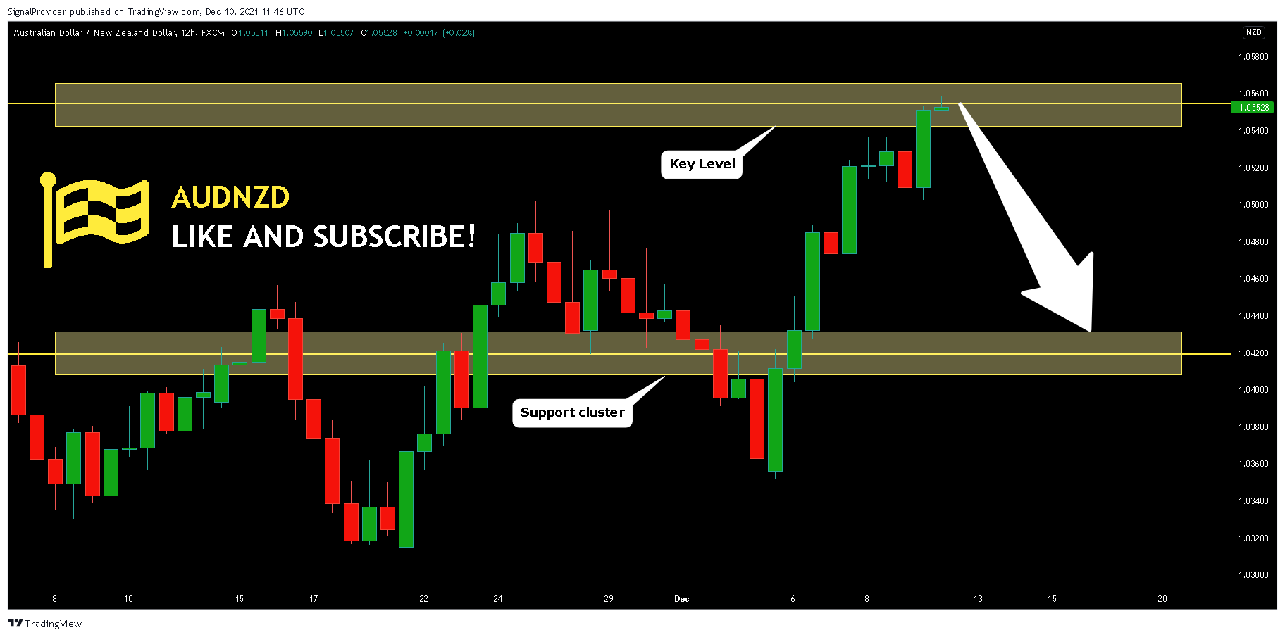 FX:AUDNZD Chart Image by SignalProvider