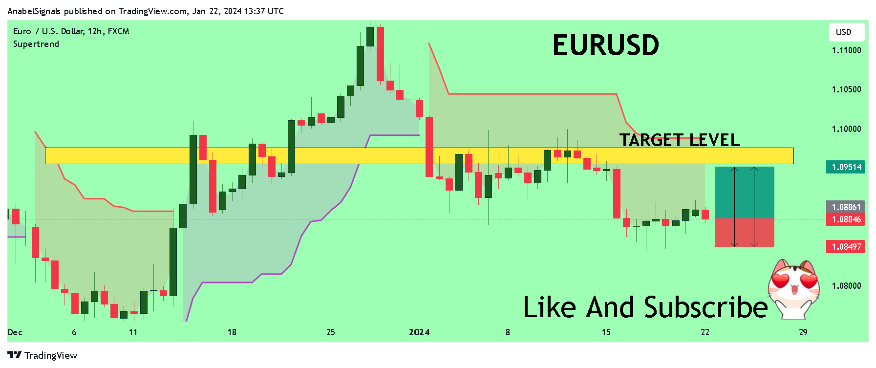 FX:EURUSD Chart Image by AnabelSignals