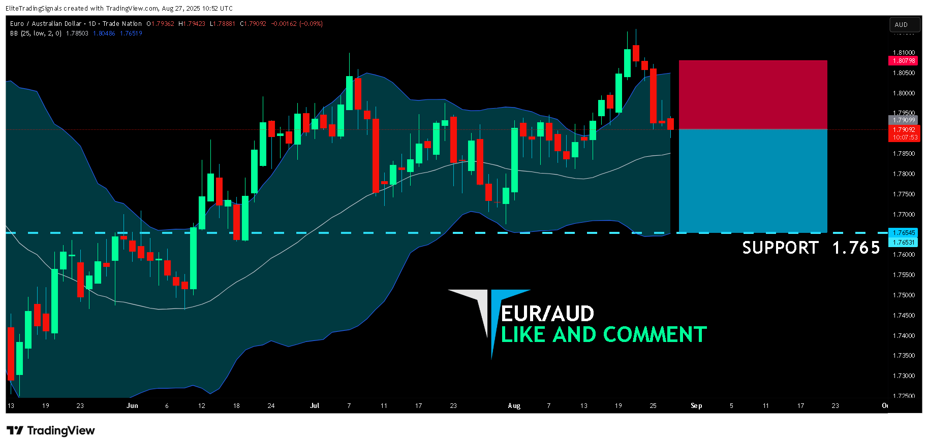 TRADENATION:EURAUD Chart Image by EliteTradingSignals