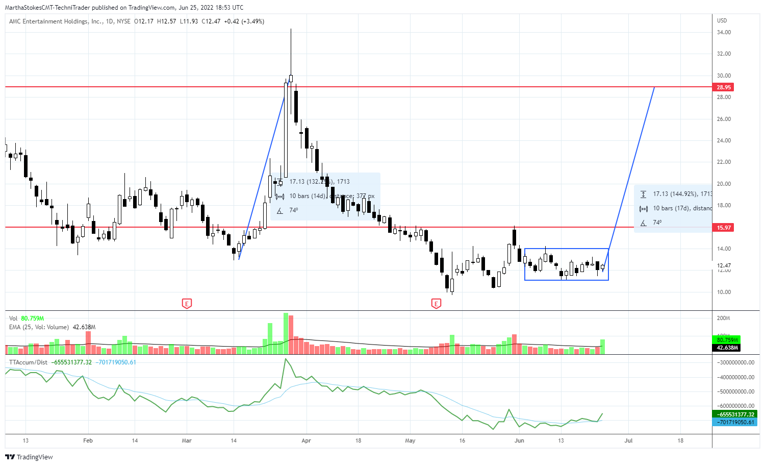 NYSE:AMC Chart Image by MarthaStokesCMT-TechniTrader