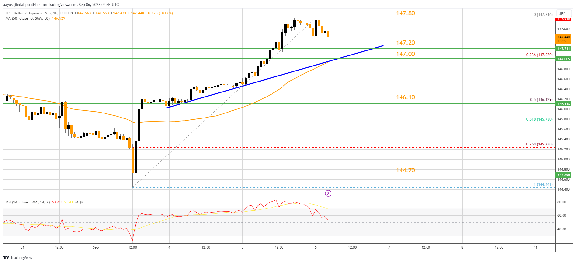 FXOPEN:USDJPY Chart Image by aayushjindal