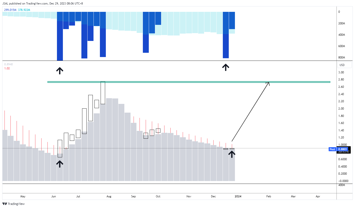 BATS:NKLA Chart Image by JSAL