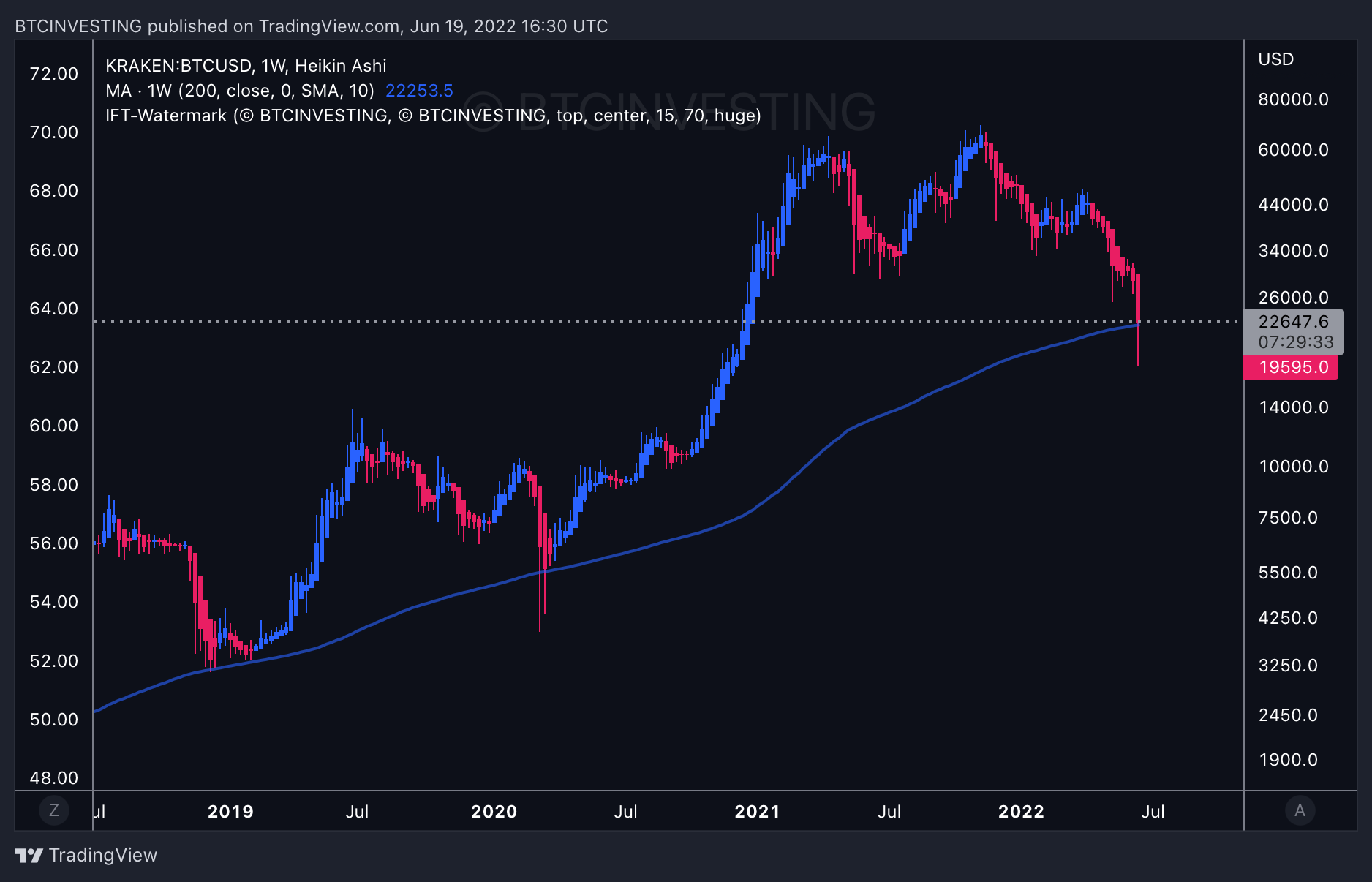 KRAKEN:BTCUSD Chart Image by BTCINVESTING