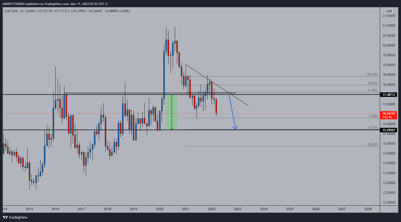 OANDA:EURZAR Chart Image by HANSFXTRADER