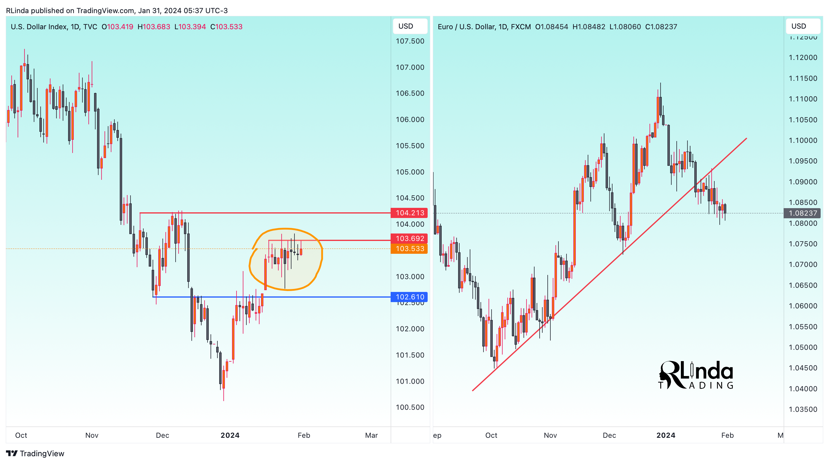 FX:EURUSD Chart Image by RLinda