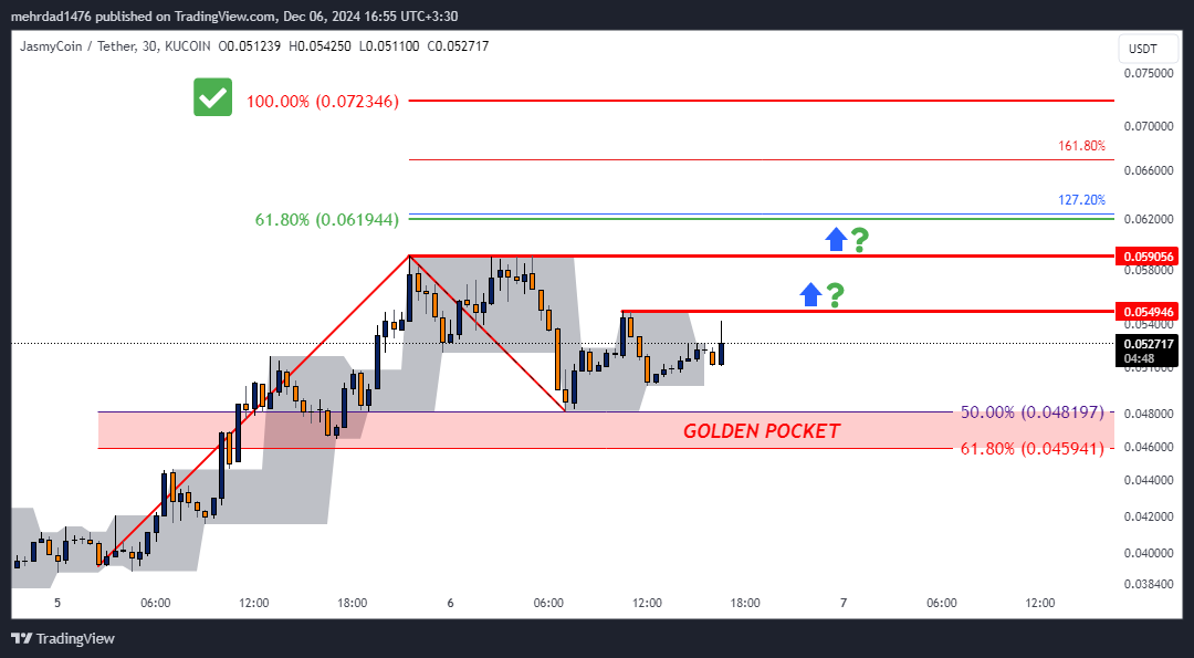 KUCOIN:JASMYUSDT Chart Image by mehrdad1476