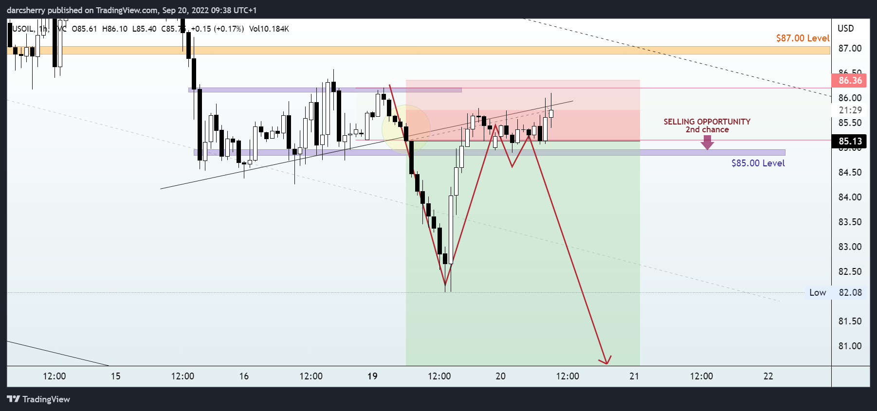TVC:USOIL Chart Image by darcsherry