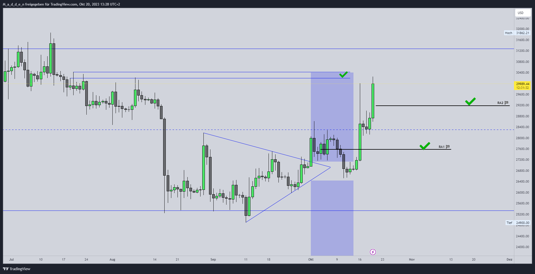 COINBASE:BTCUSD Chart Image by M_a_d_d_e_n