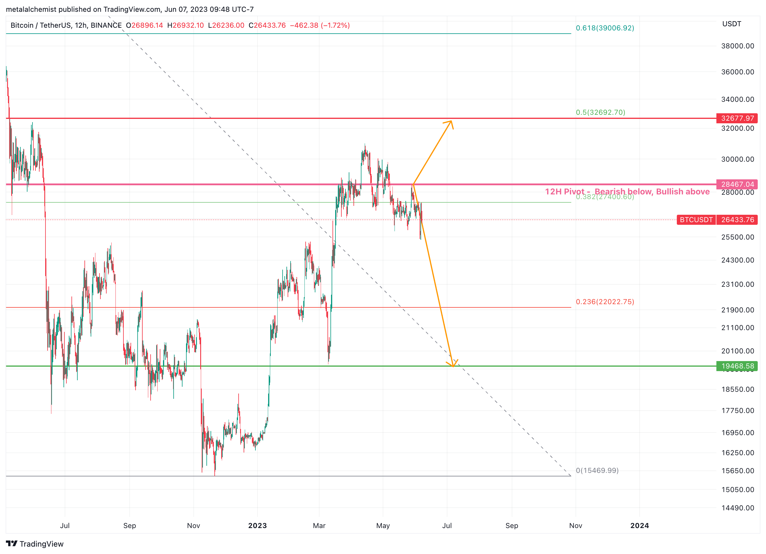 BINANCE:BTCUSDT Chart Image by ponzialchemist