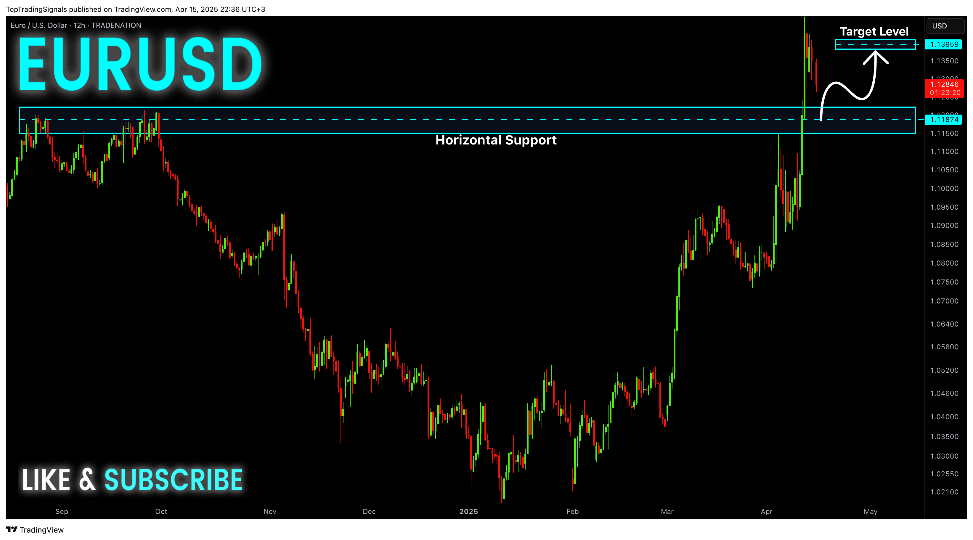 TRADENATION:EURUSD Chart Image by TopTradingSignals