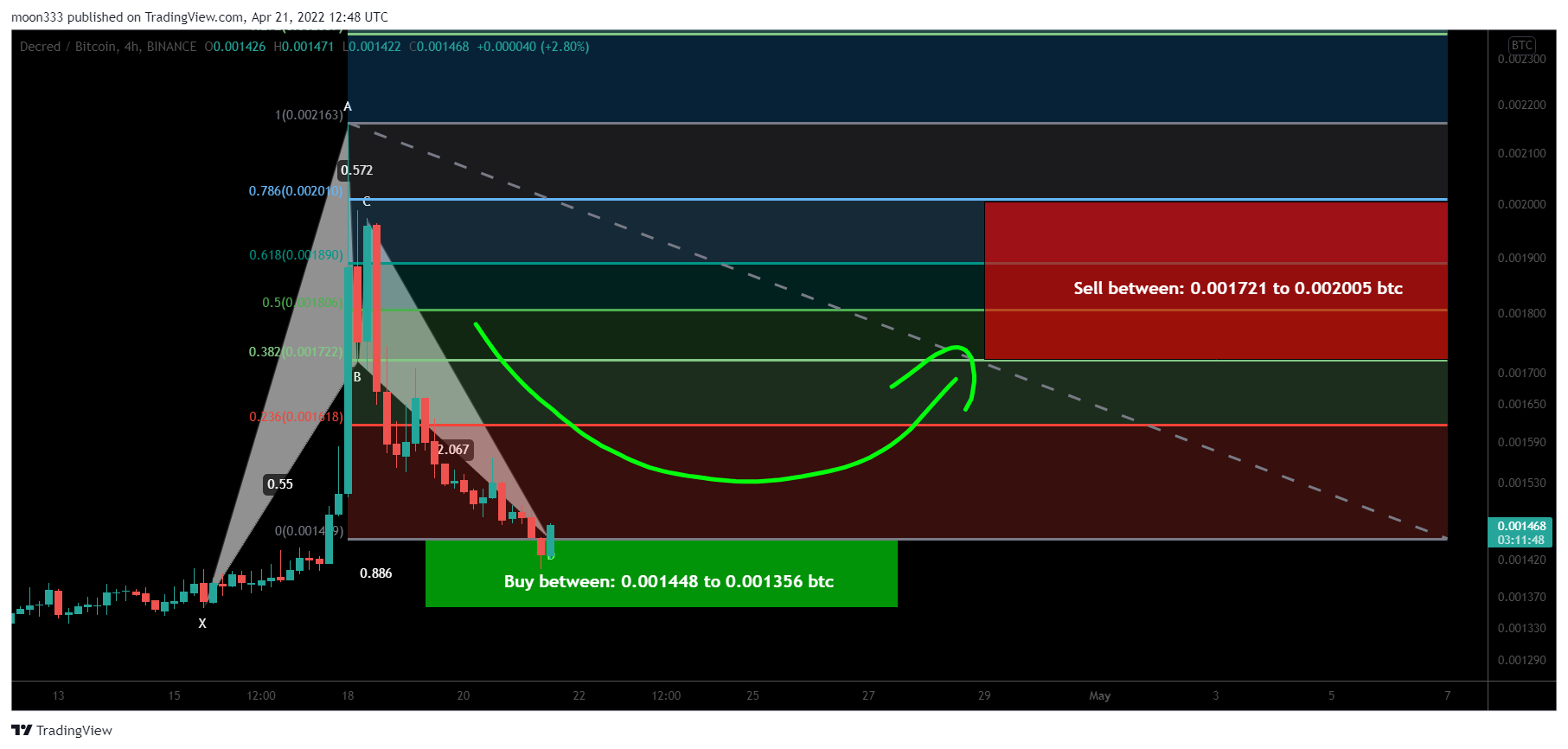 BINANCE:DCRBTC Chart Image by moon333