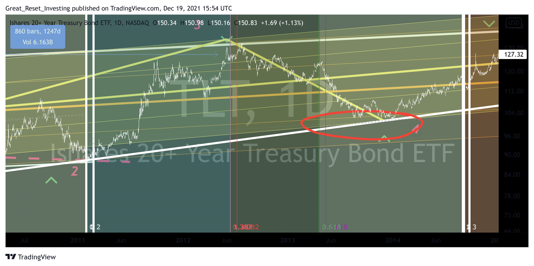 NASDAQ:TLT Chart Image by Great_Reset_Investing