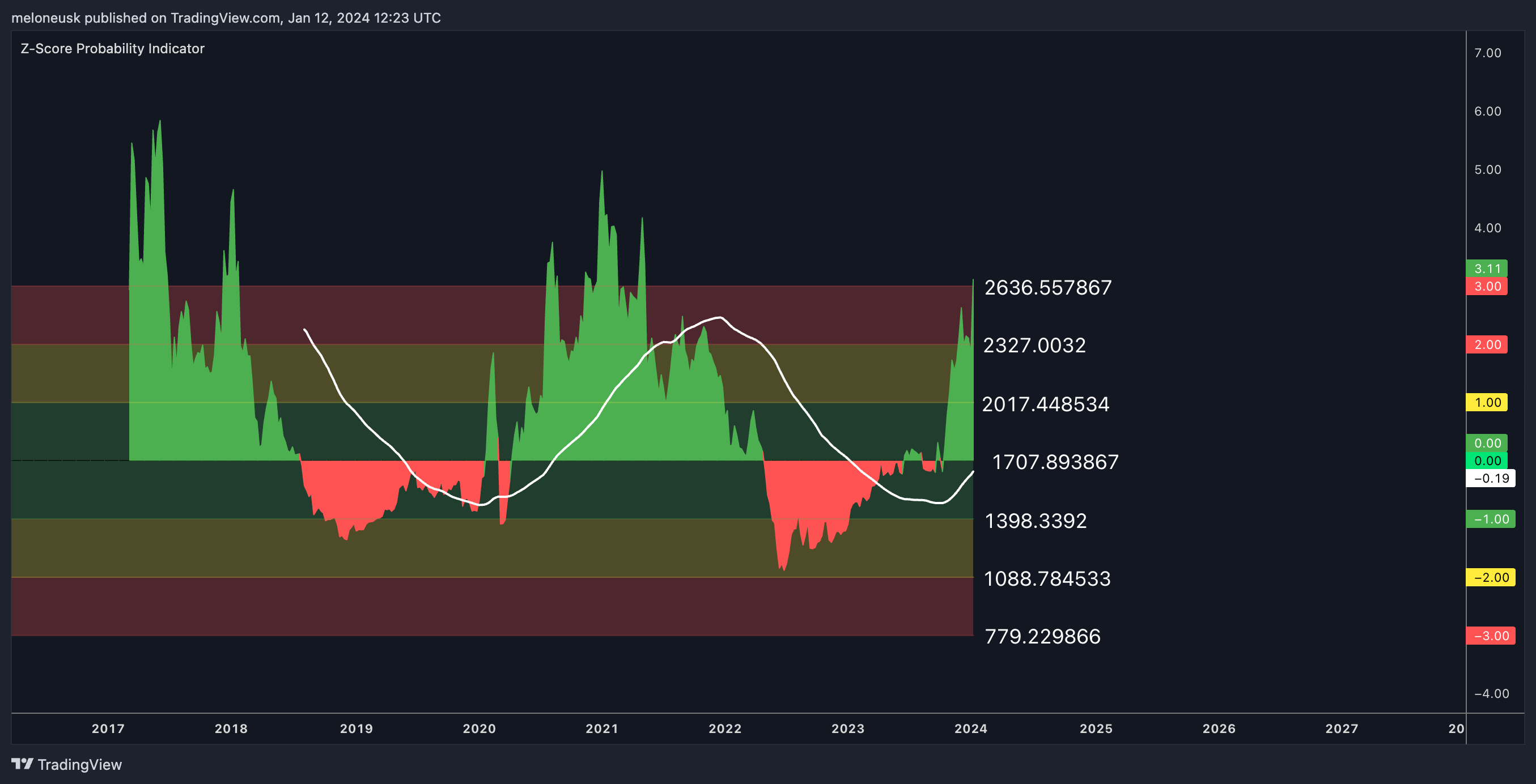 BINANCE:ETHUSD Chart Image by meloneusk