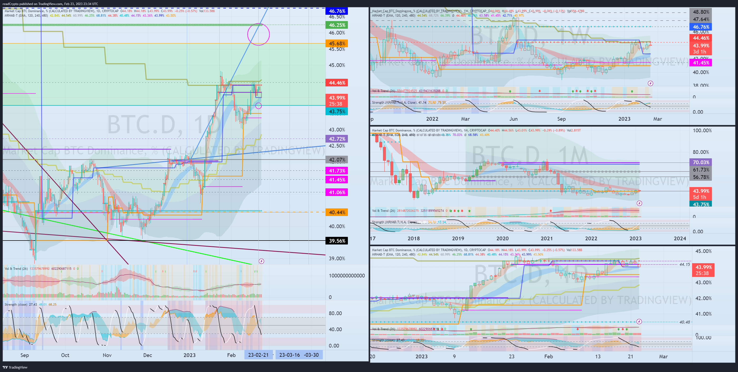 CRYPTOCAP:BTC.D Chart Image by readCrypto