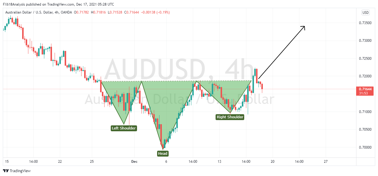 OANDA:AUDUSD Chart Image by FX618Analysis