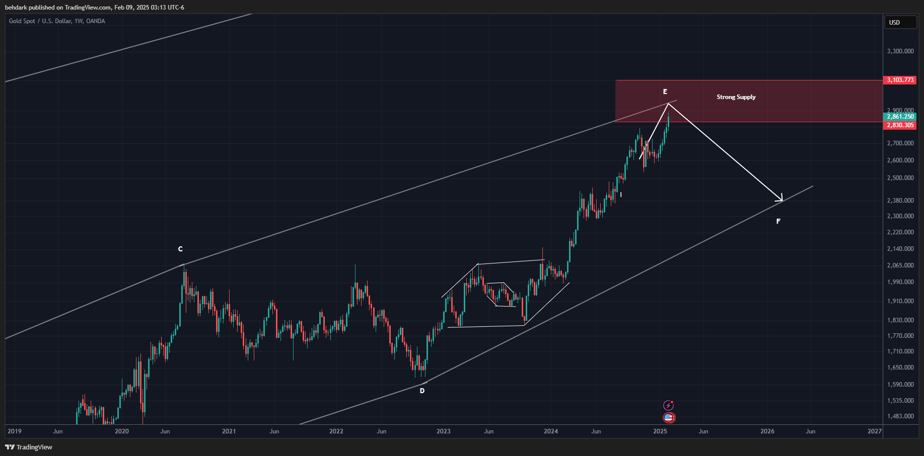 OANDA:XAUUSD Chart Image by behdark