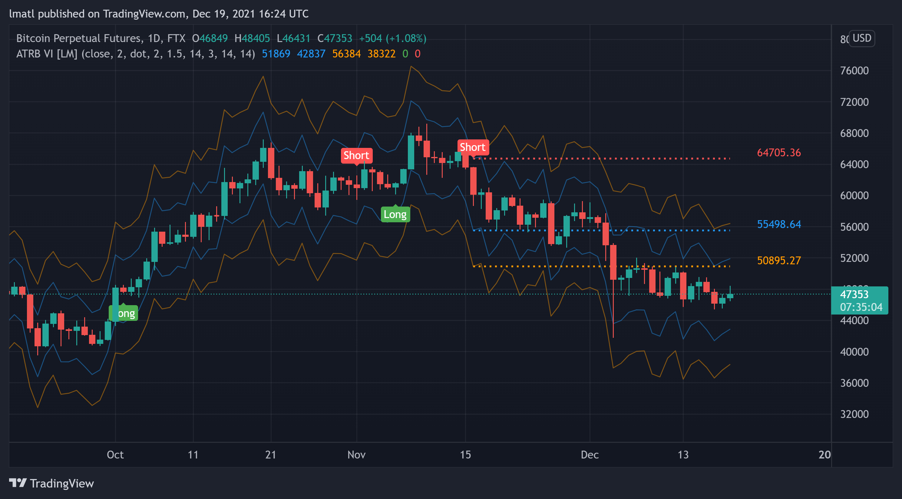 FTX:BTCPERP Chart Image by lmatl