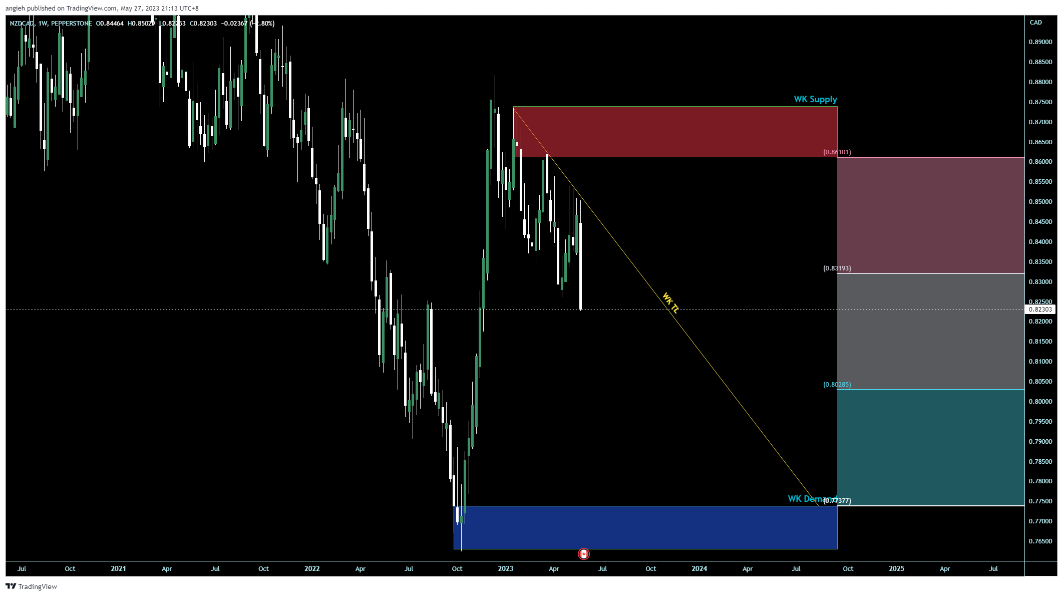 PEPPERSTONE:NZDCAD Chart Image by angieh