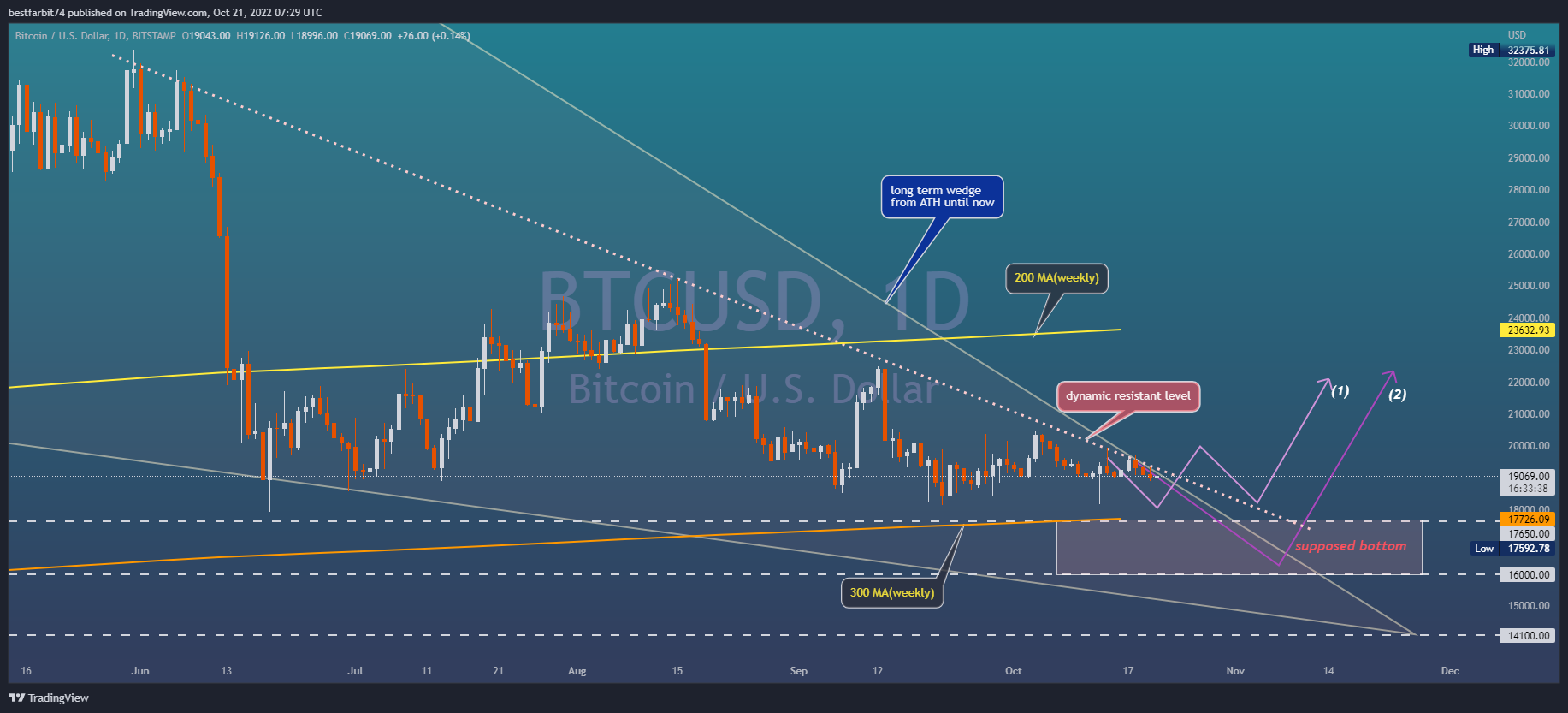 BITSTAMP:BTCUSD Chart Image by bestfarbit74