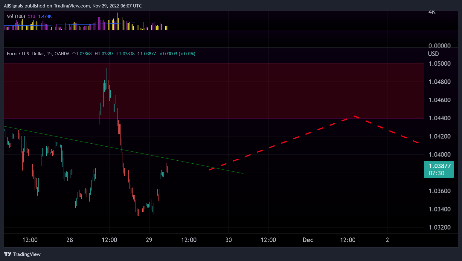 OANDA:EURUSD Chart Image by AliSignals